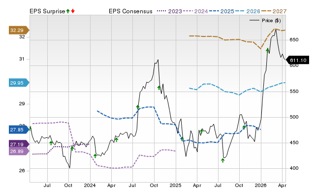 Price, Consensus and EPS Surprise Chart for LMT
