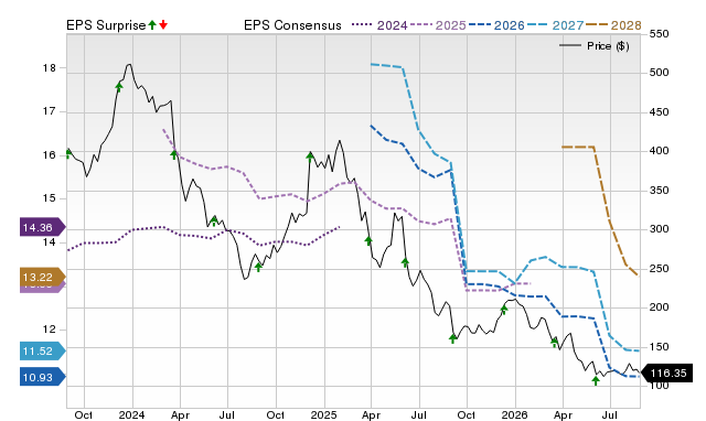 Price, Consensus and EPS Surprise Chart for LULU