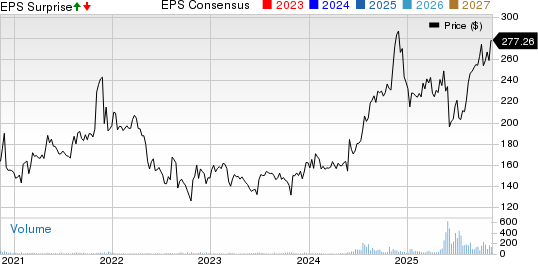 Investors Title Company Price, Consensus and EPS Surprise