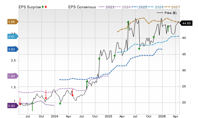 Price, Consensus and EPS Surprise Chart for EXEL