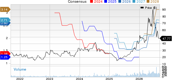 Amkor Technology, Inc. Price and Consensus