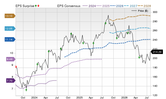 Price, Consensus and EPS Surprise Chart for RMD