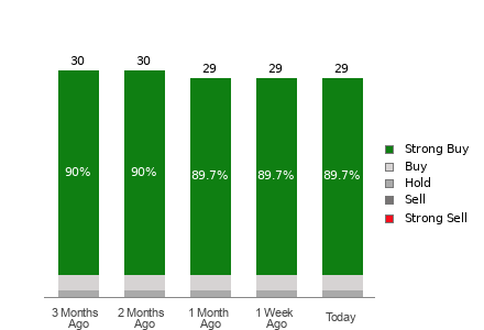 Broker Rating Breakdown Chart for TTWO