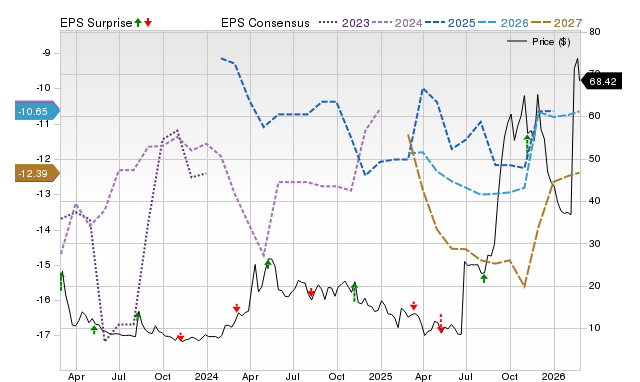 Zacks Price, Consensus and EPS Surprise Chart for NKTR