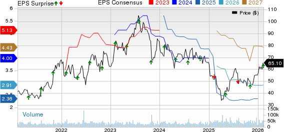 ON Semiconductor Corporation Price, Consensus and EPS Surprise