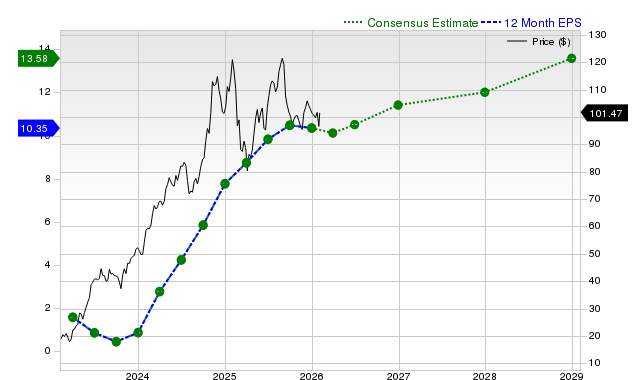 12-month consensus EPS estimate for SKYW