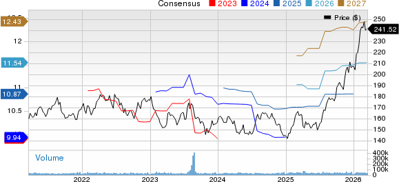 Johnson & Johnson Price and Consensus