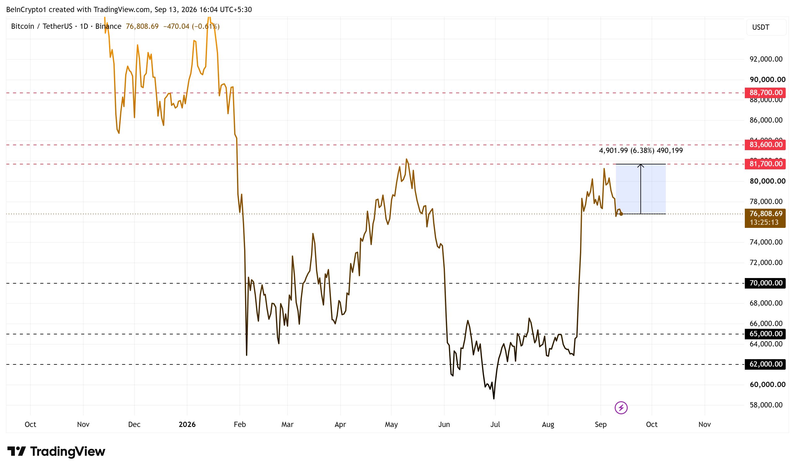 Bitcoin-Kursentwicklung. Quelle: TradingView