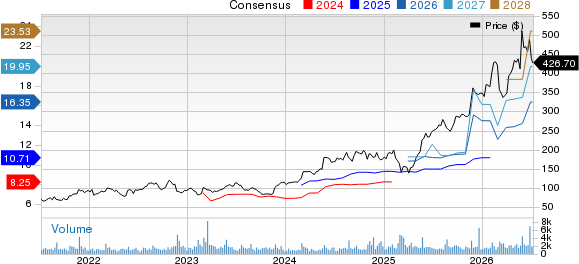Dycom Industries, Inc. Price and Consensus