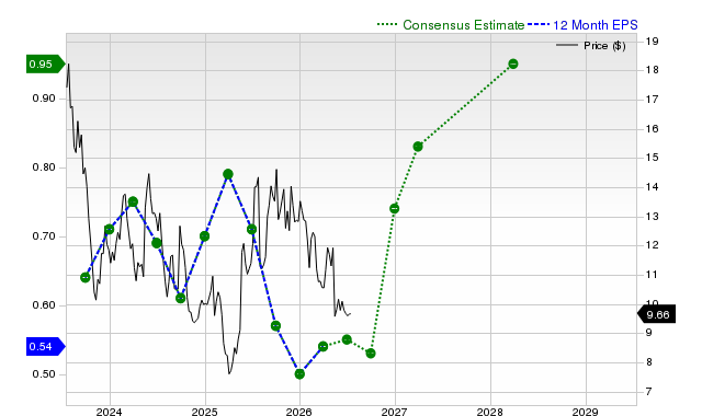 12-month consensus EPS estimate for GOOS