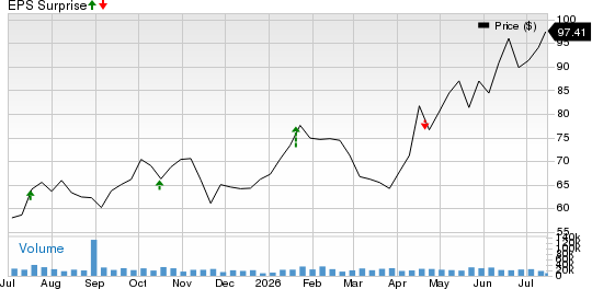 Interactive Brokers Group, Inc. Price and EPS Surprise