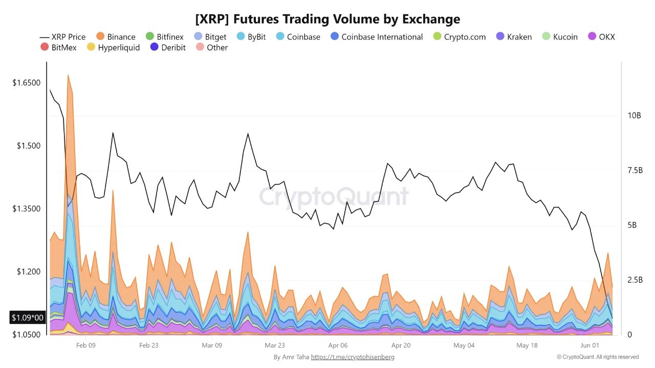XRP Futures Trading Volume By Exchange | Source: CryptoQuant