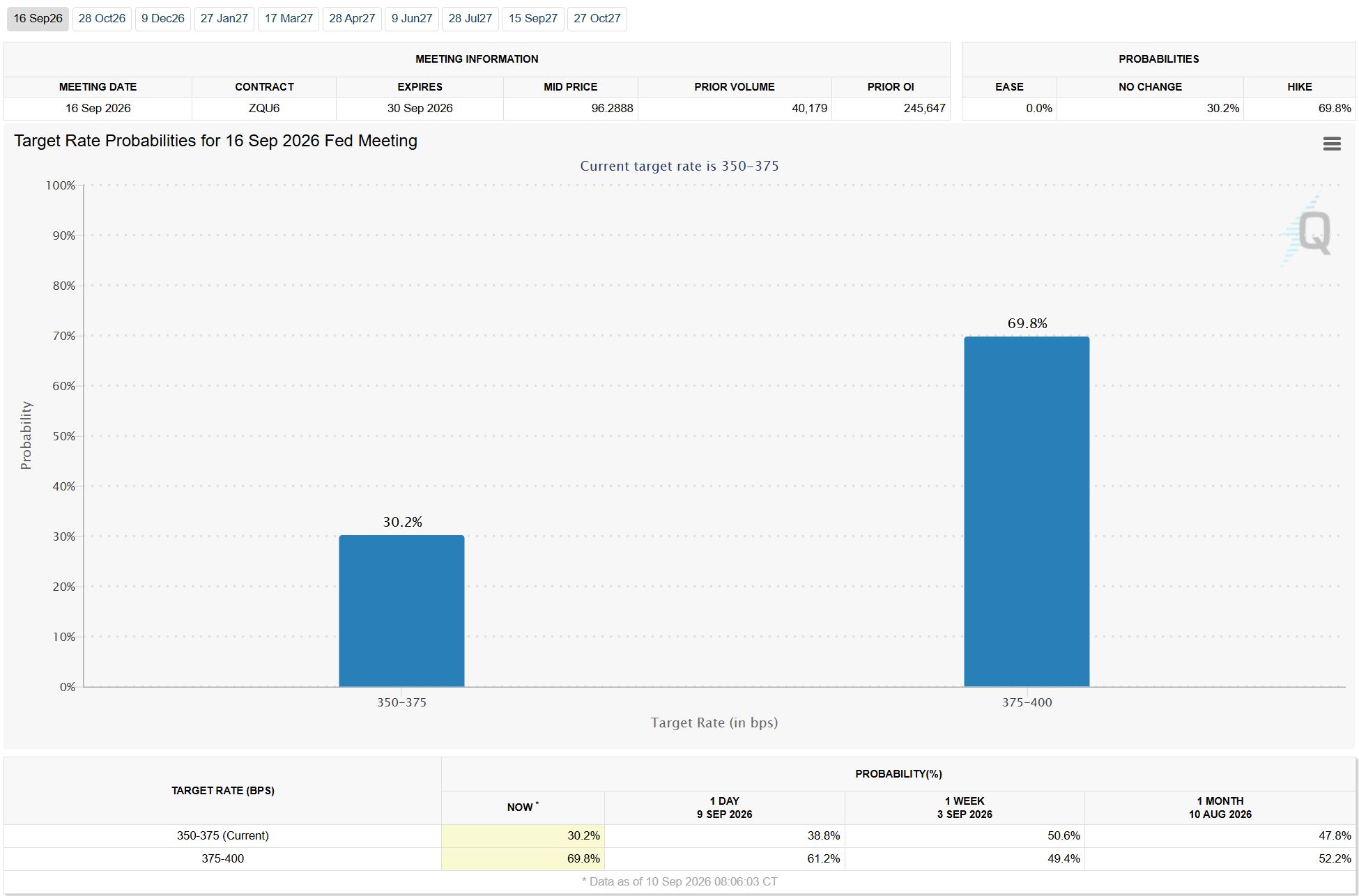 September Rate Hike Probabilities
