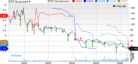 QuidelOrtho Corporation Price, Consensus and EPS Surprise