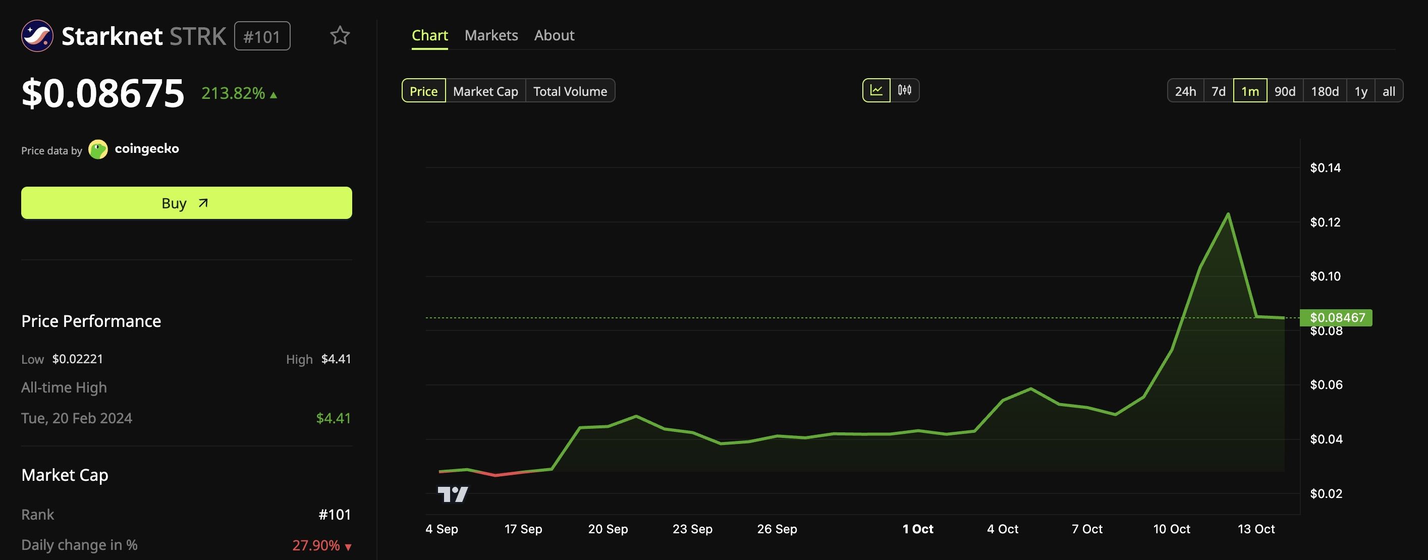 Динамика цены Starknet (STRK)