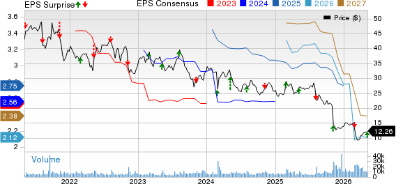 Perrigo Company plc Price, Consensus and EPS Surprise