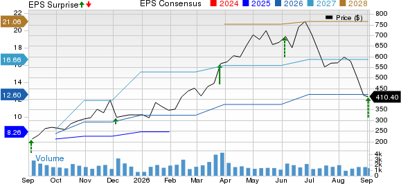 Argan, Inc. Price, Consensus and EPS Surprise