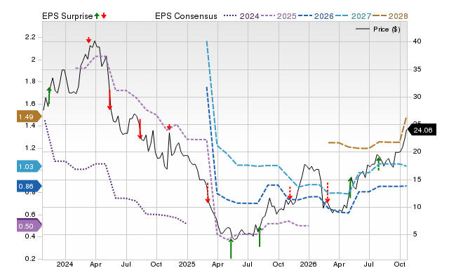 Price, Consensus and EPS Surprise Chart for FTRE