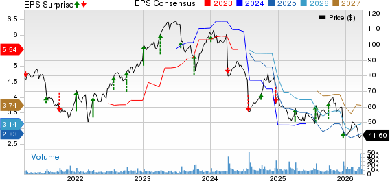 Lamb Weston Price, Consensus and EPS Surprise