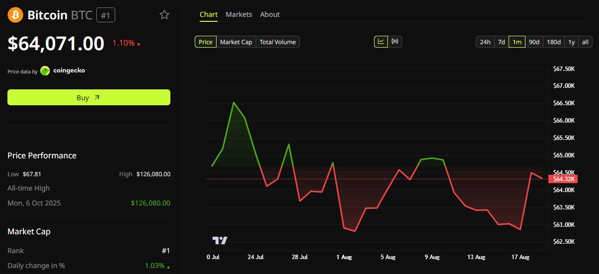 比特币当前价格约为 64,000 美元。图片来源：Trading View