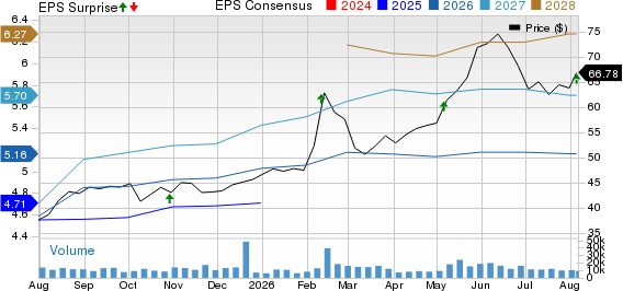 BorgWarner Inc. Price, Consensus and EPS Surprise