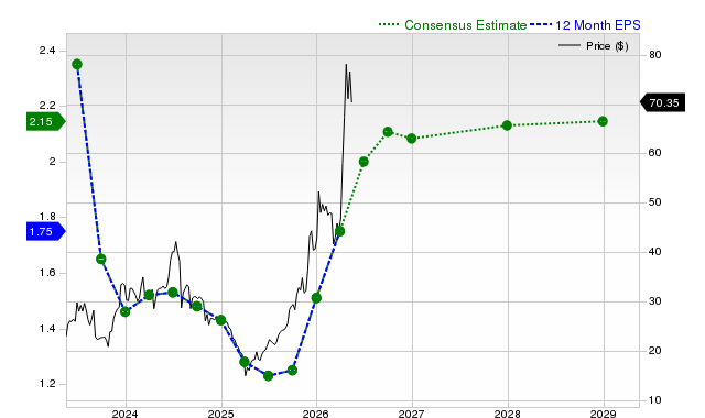 12-month consensus EPS estimate for AMKR