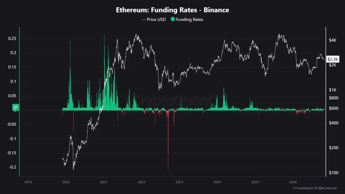 Ставки финансирования ETH.