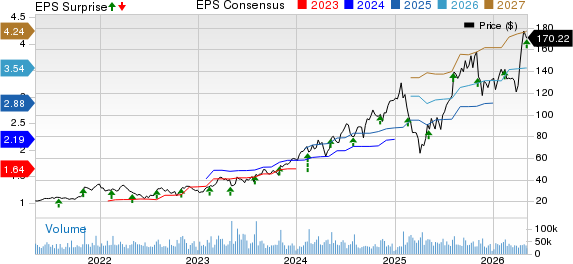 Arista Networks, Inc. Price, Consensus and EPS Surprise