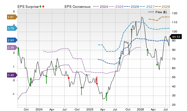 Price, Consensus and EPS Surprise Chart for W