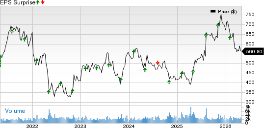 IDEXX Laboratories, Inc. Price and EPS Surprise