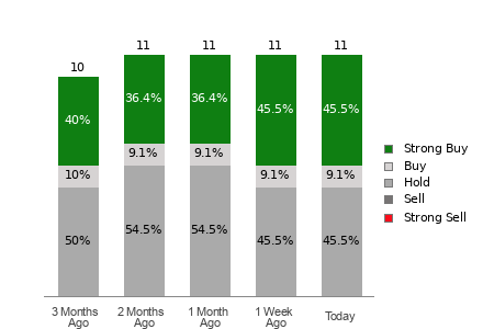 Broker Rating Breakdown Chart for SIG