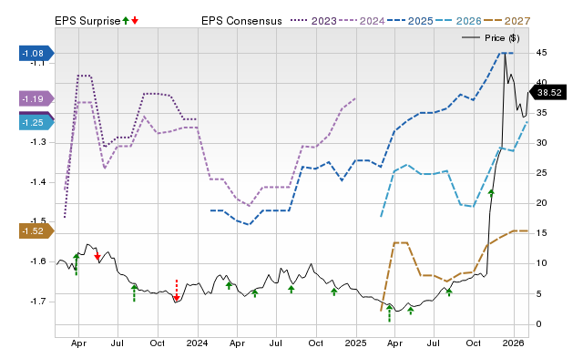 Zacks Price, Consensus and EPS Surprise Chart for TERN