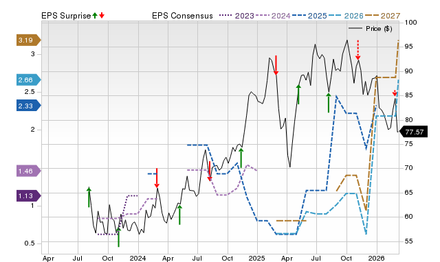 Zacks Price, Consensus and EPS Surprise Chart for FWONA
