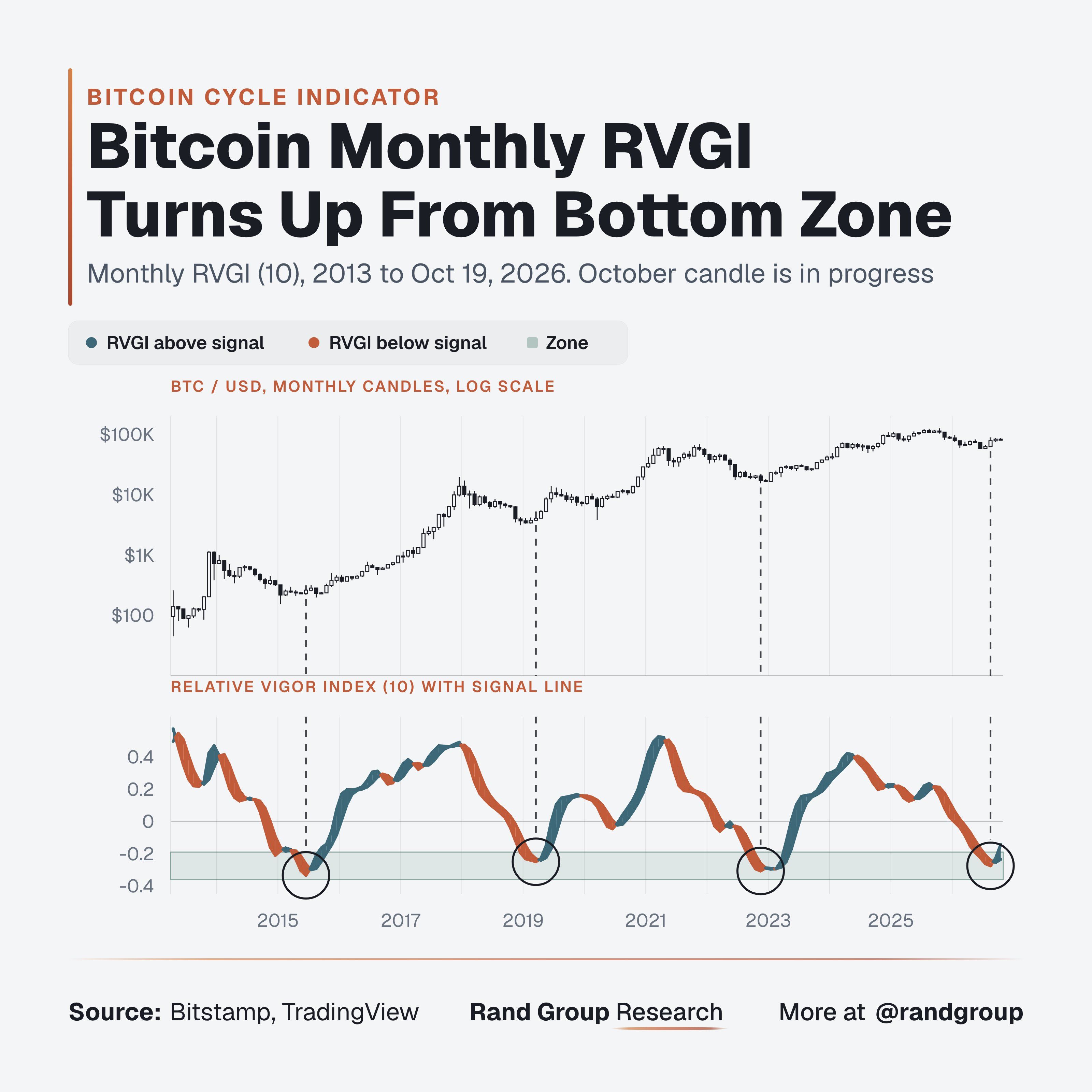 Месячный RVGI биткоина с 2013 по 2026 год с четырьмя отмеченными разворотами из зоны дна.