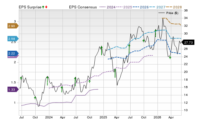 Zacks Price, Consensus and EPS Surprise Chart for CCL