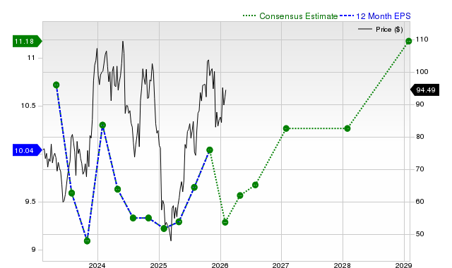 12-month consensus EPS estimate for SIG