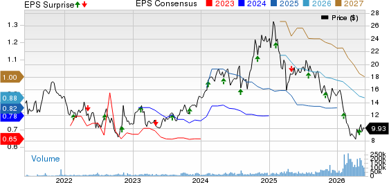 Blue Owl Capital Inc. Price, Consensus and EPS Surprise