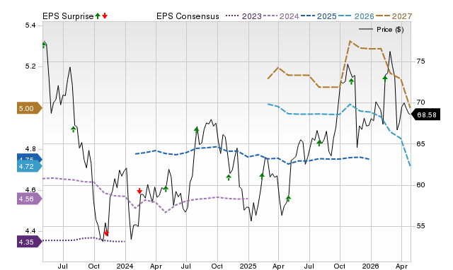 Price, Consensus and EPS Surprise Chart for ES