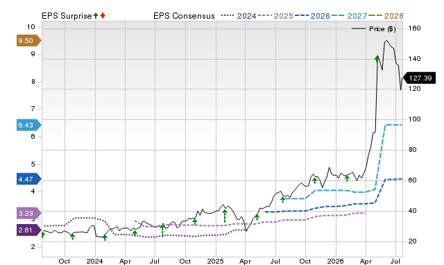 Price, Consensus and EPS Surprise Chart for FLEX