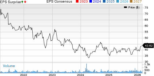 Universal Health Realty Income Trust Price, Consensus and EPS Surprise