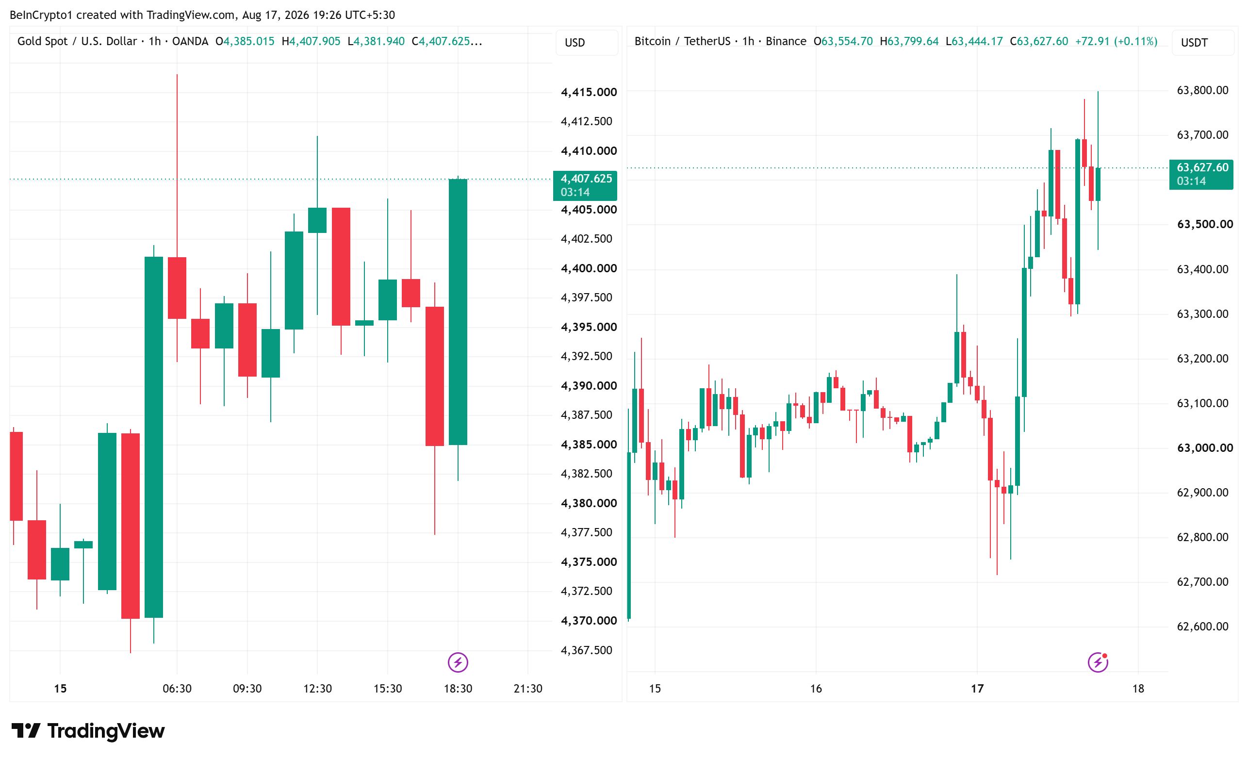 금(XAU)과 비트코인(BTC) 가격 성과