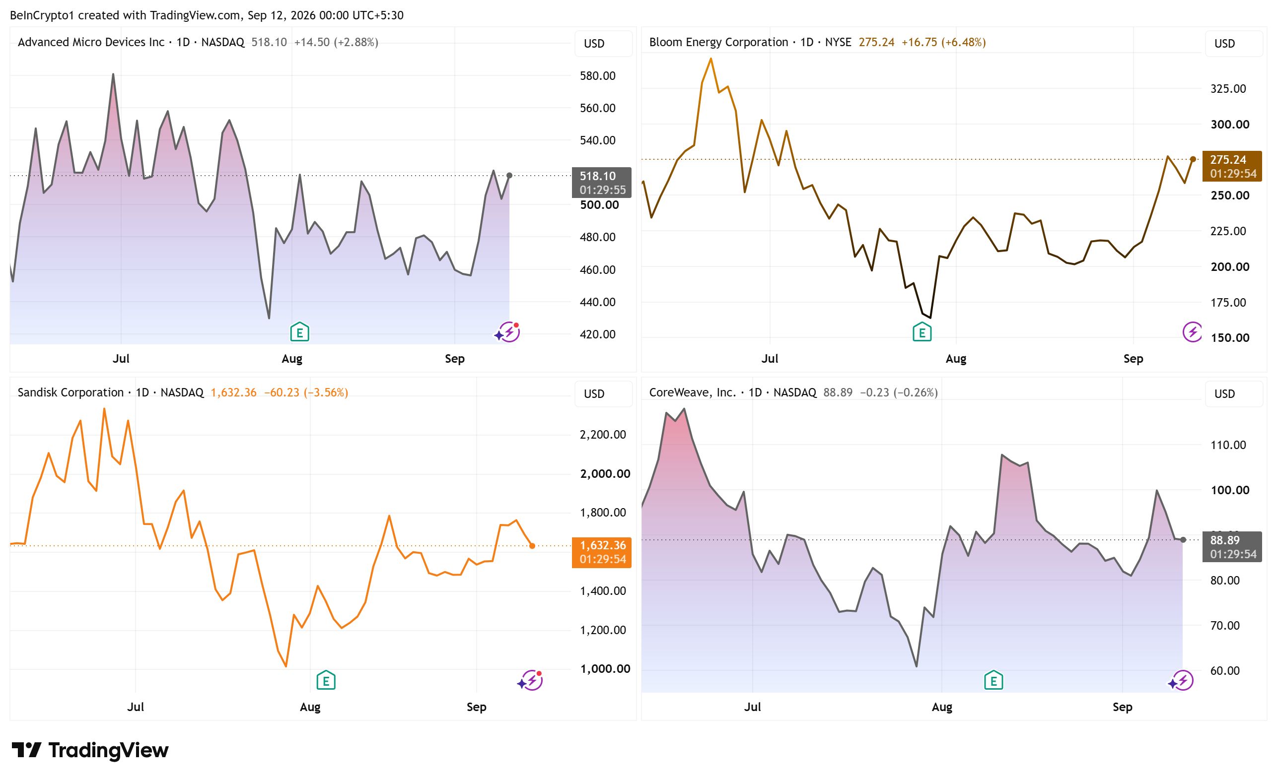 Andamento delle azioni AMD, BE, CRWV e SNDK. Fonte: TradingView