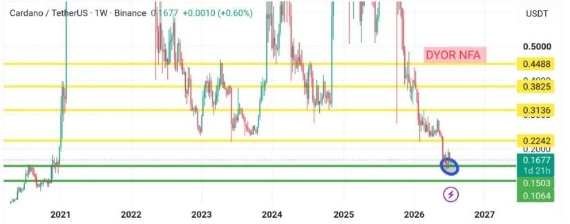 Cardano Higher Time-Frame Demand Zone Continues to Hold