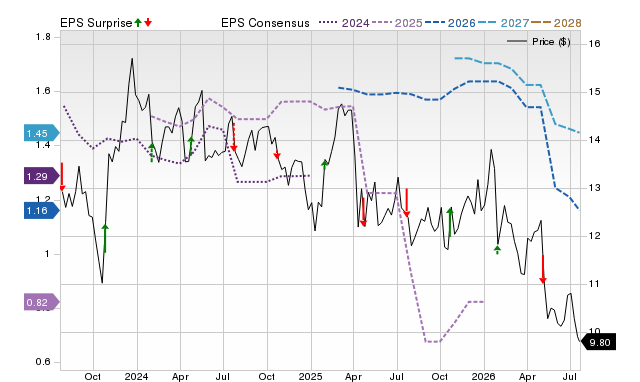 Price, Consensus and EPS Surprise Chart for PMT
