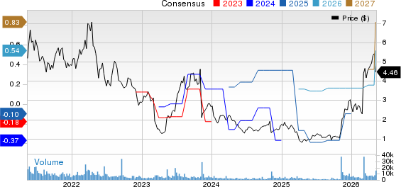 Alto Ingredients, Inc. Price and Consensus