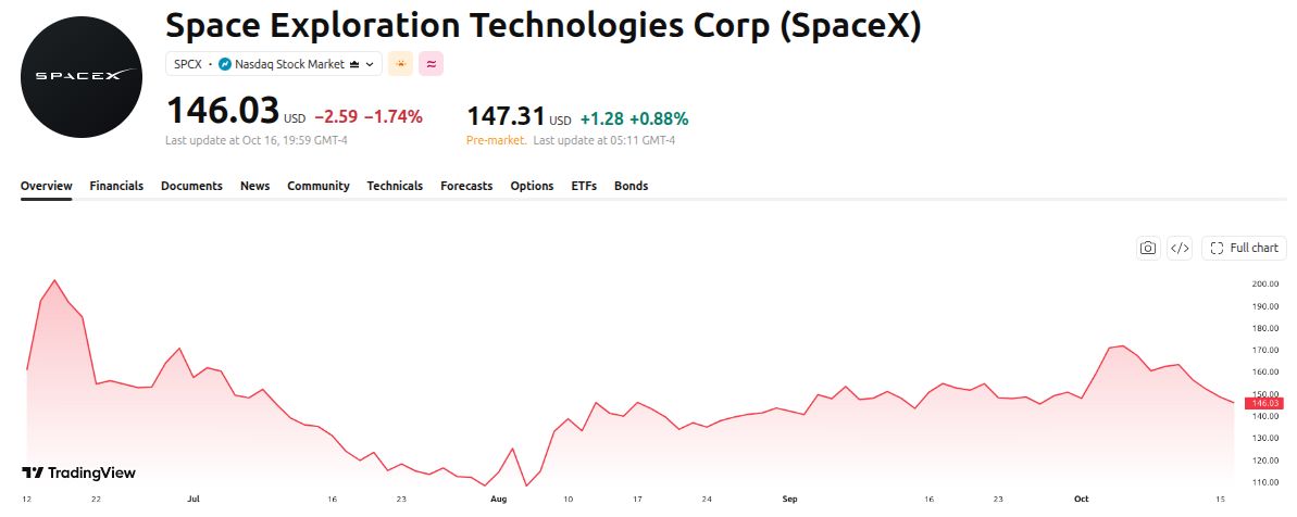 SpaceX (SPCX) Price Performance. Source: TradingView