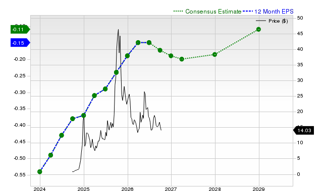 12-month consensus EPS estimate for RGTI