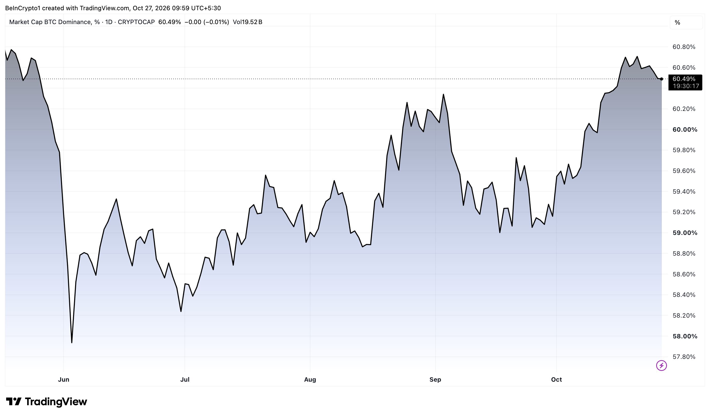 ビットコイン・ドミナンス日足チャート 60.5%近辺で推移 出典： TradingView