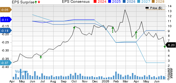 Novagold Resources Inc. Price, Consensus and EPS Surprise