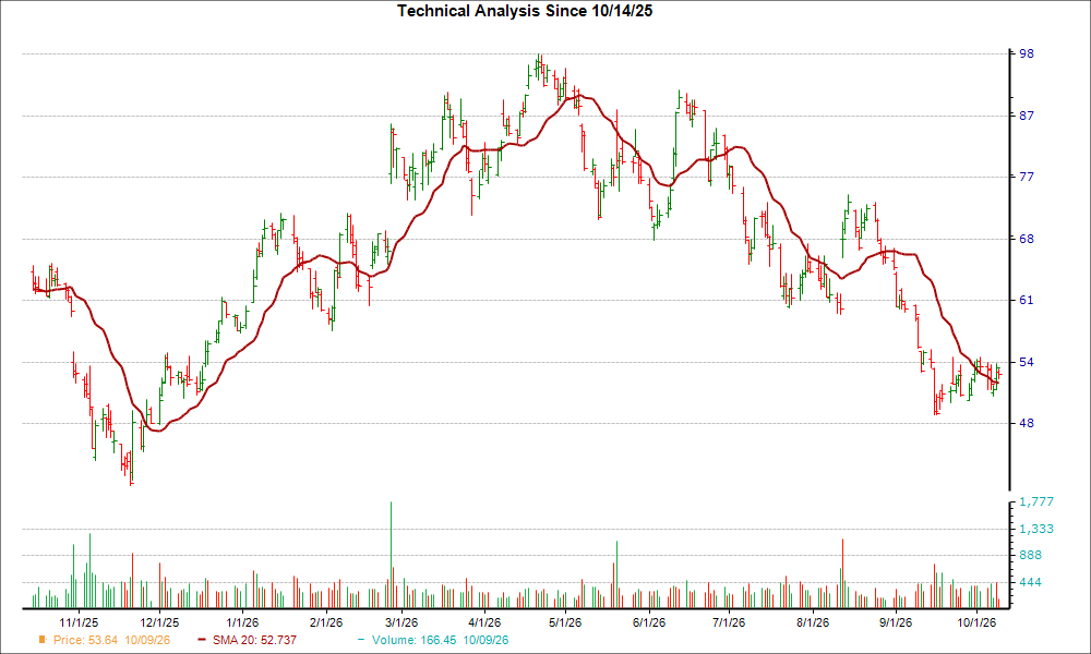 Moving Average Chart for CAVA